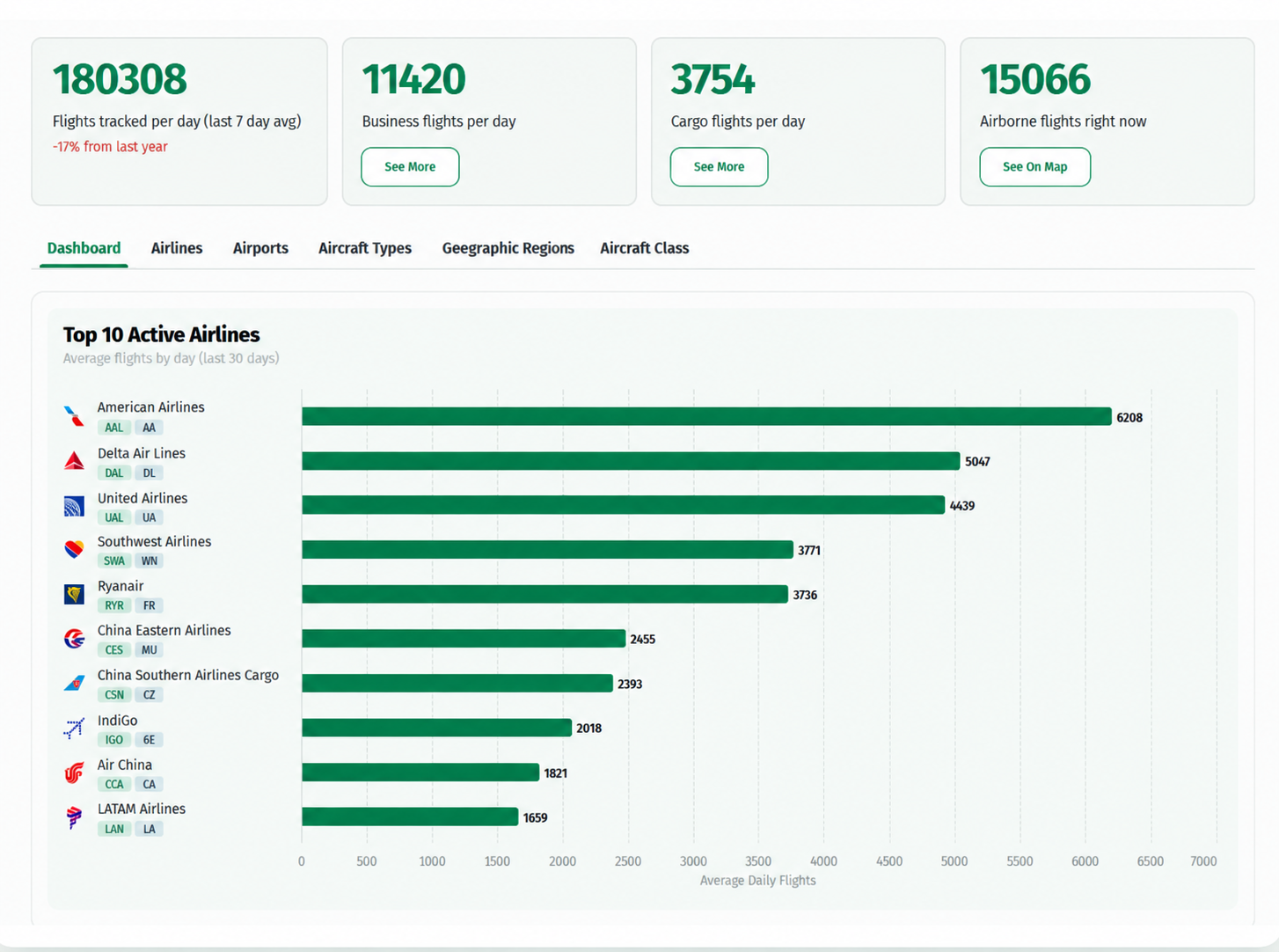 AirNav Radar analytics and reports dashboard.