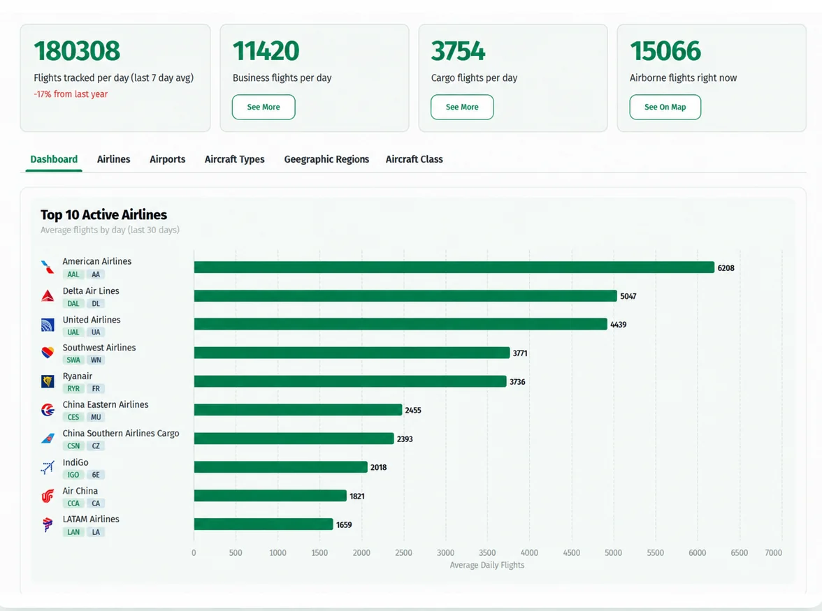 AirNav Radar analytics and reports dashboard.