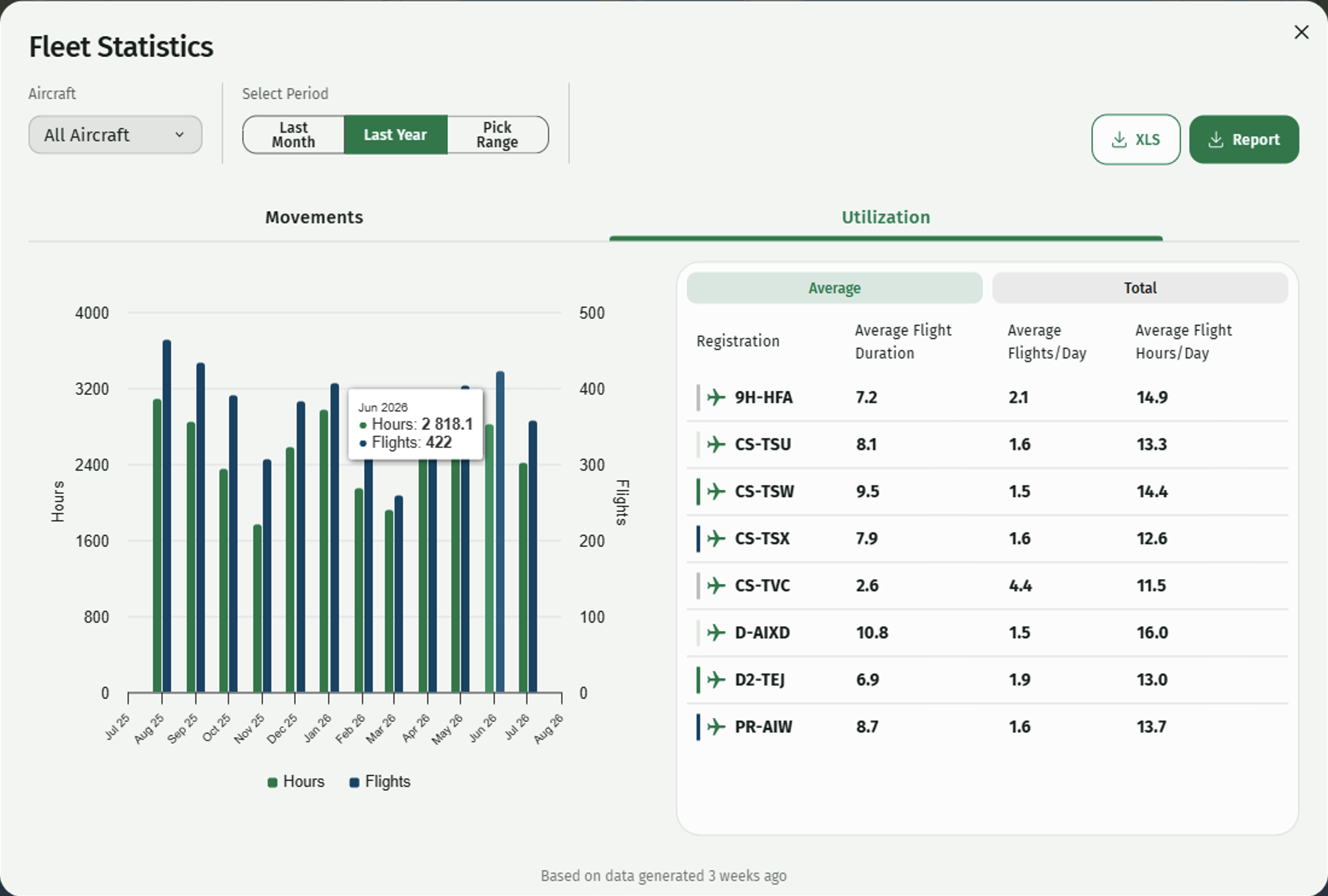FlightWatch aircraft utilization and movements export dashboard.