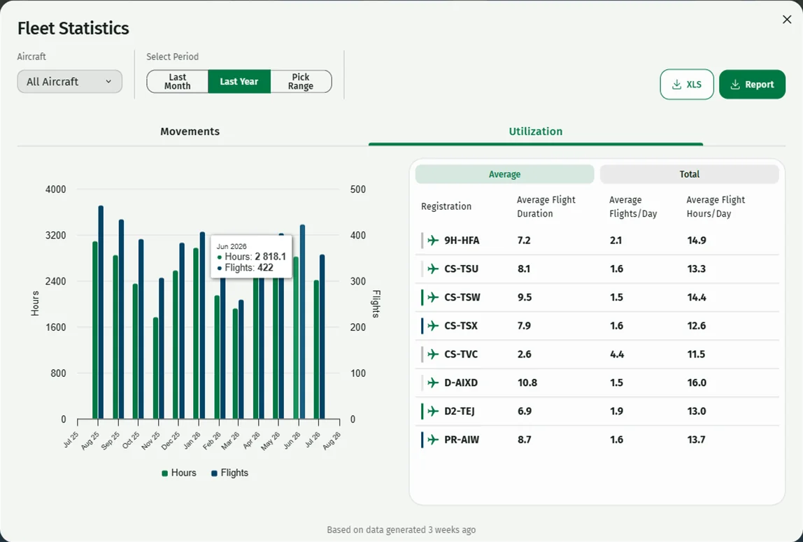 FlightWatch aircraft utilization and movements export dashboard.